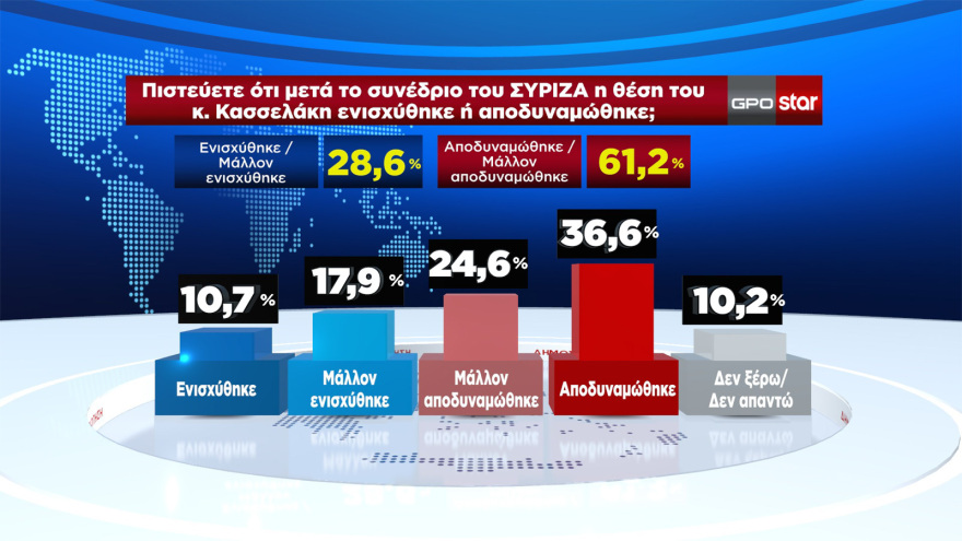 Δημοσκόπηση GPO: Προβάδισμα 20,5 μονάδων για τη ΝΔ στις ευρωεκλογές - Δεύτερος ο ΣΥΡΙΖΑ, στο όριο του 3% ο Λοβέρδος