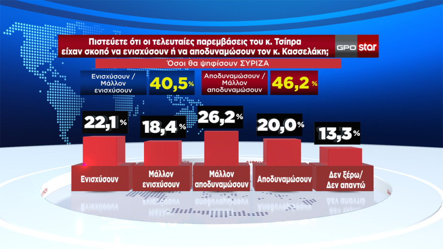Δημοσκόπηση GPO: Προβάδισμα 20,5 μονάδων για τη ΝΔ στις ευρωεκλογές - Δεύτερος ο ΣΥΡΙΖΑ, στο όριο του 3% ο Λοβέρδος
