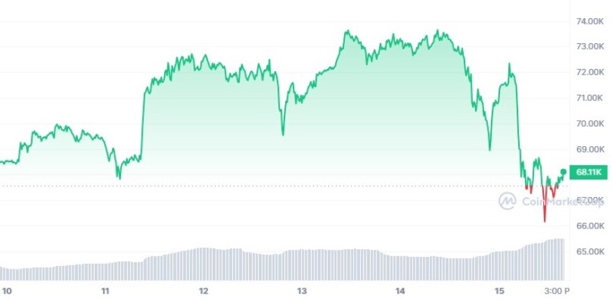 Έντονες διακυμάνσεις για το bitcoin – Πληθαίνουν οι προειδοποιήσεις για «φούσκα»