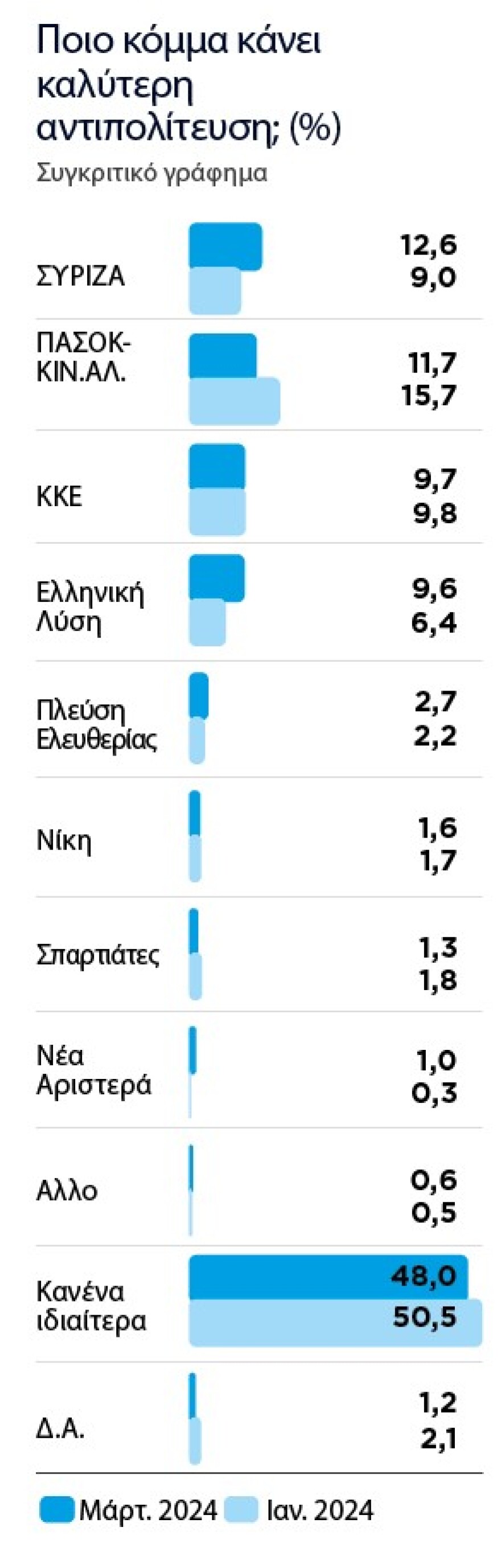 Στο 35%  η Ν.Δ. - Τρεις μονάδες έχασε το ΠΑΣΟΚ σε 50 ημέρες - Δείτε όλο το γκάλοπ της Marc για το «Πρώτο ΘΕΜΑ»
