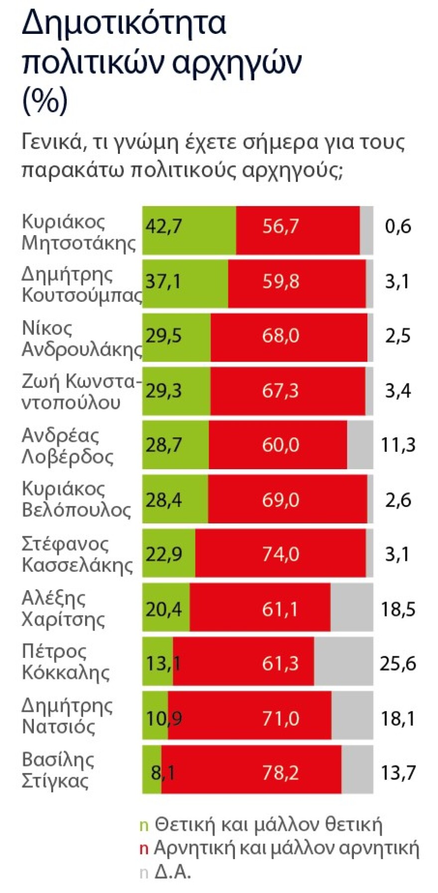 Στο 35%  η Ν.Δ. - Τρεις μονάδες έχασε το ΠΑΣΟΚ σε 50 ημέρες - Δείτε όλο το γκάλοπ της Marc για το «Πρώτο ΘΕΜΑ»