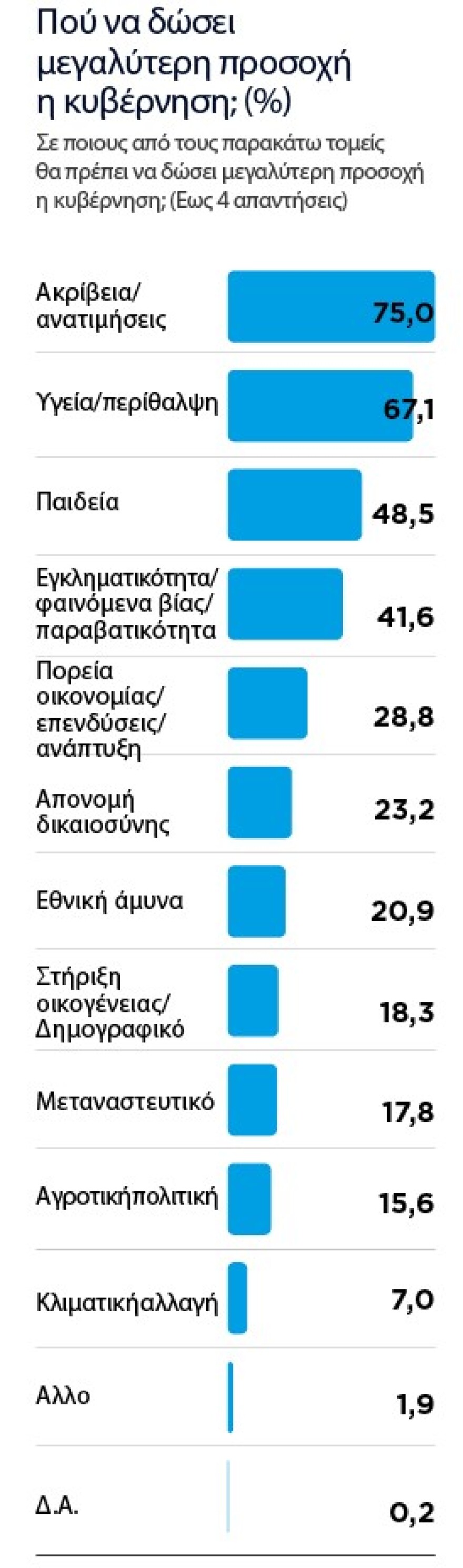 Στο 35%  η Ν.Δ. - Τρεις μονάδες έχασε το ΠΑΣΟΚ σε 50 ημέρες - Δείτε όλο το γκάλοπ της Marc για το «Πρώτο ΘΕΜΑ»