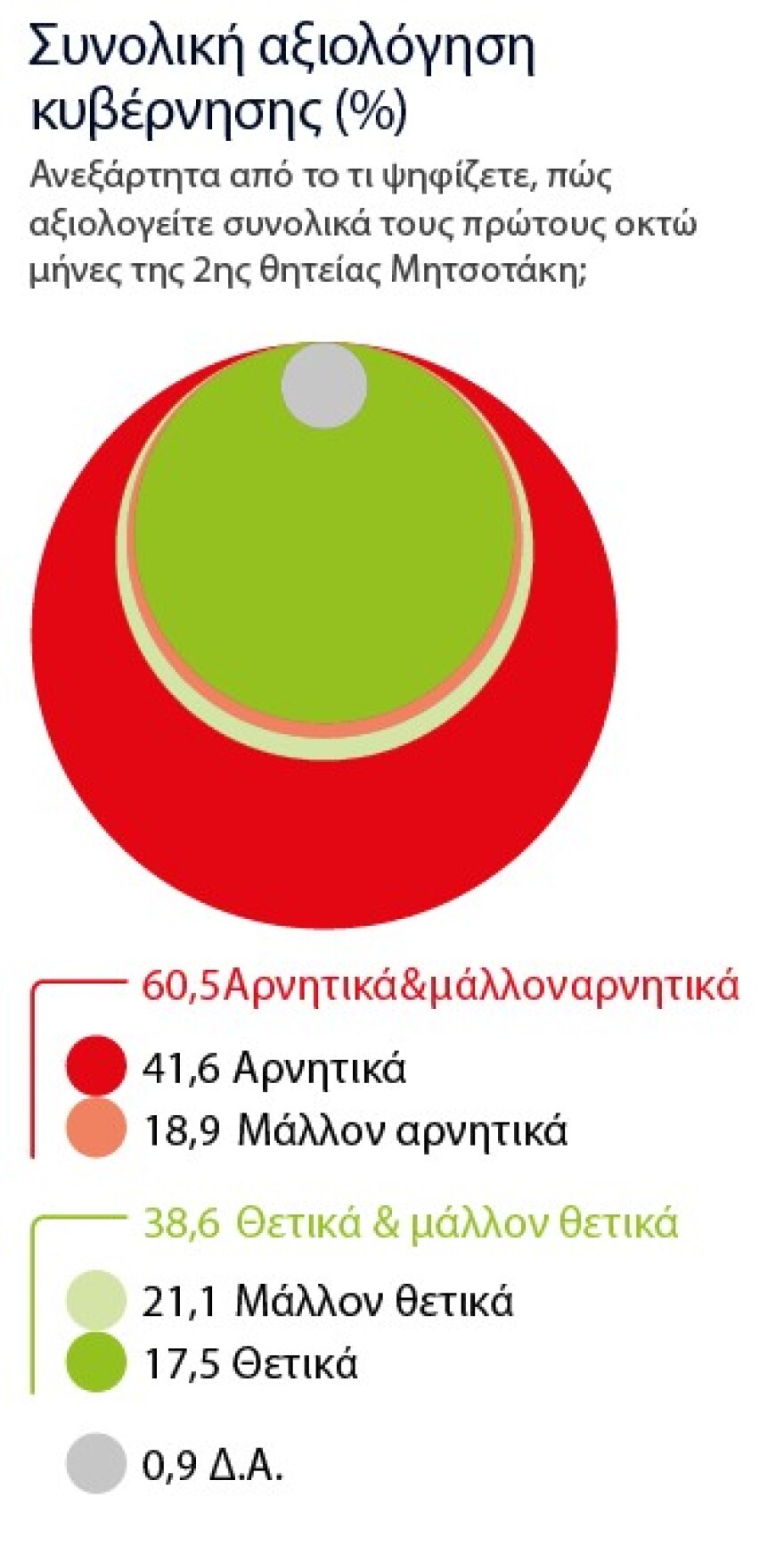 Στο 35%  η Ν.Δ. - Τρεις μονάδες έχασε το ΠΑΣΟΚ σε 50 ημέρες - Δείτε όλο το γκάλοπ της Marc για το «Πρώτο ΘΕΜΑ»