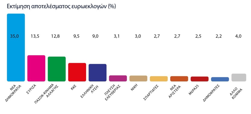 Στο 35%  η Ν.Δ. - Τρεις μονάδες έχασε το ΠΑΣΟΚ σε 50 ημέρες - Δείτε όλο το γκάλοπ της Marc για το «Πρώτο ΘΕΜΑ»