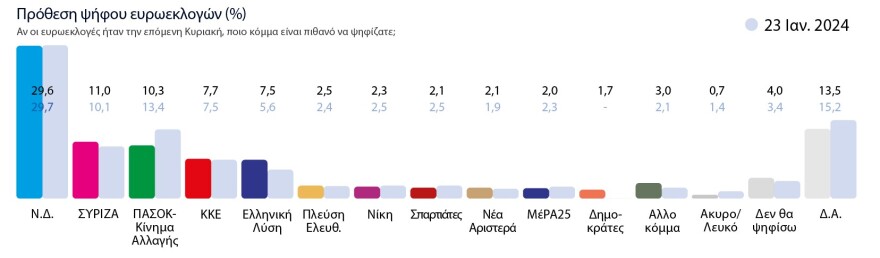 Στο 35%  η Ν.Δ. - Τρεις μονάδες έχασε το ΠΑΣΟΚ σε 50 ημέρες - Δείτε όλο το γκάλοπ της Marc για το «Πρώτο ΘΕΜΑ»