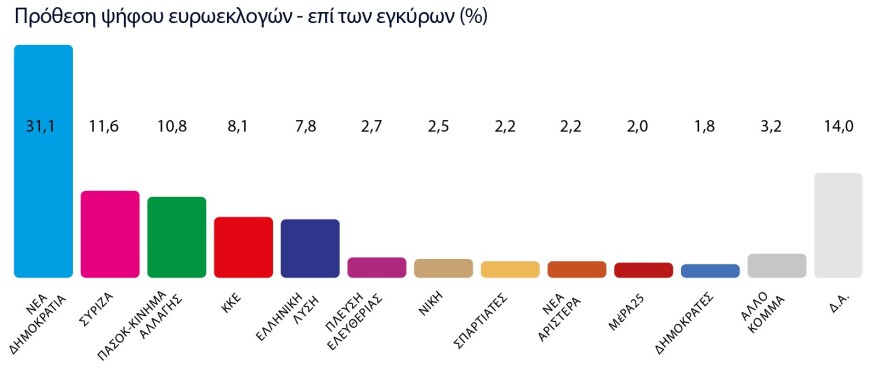 Στο 35%  η Ν.Δ. - Τρεις μονάδες έχασε το ΠΑΣΟΚ σε 50 ημέρες - Δείτε όλο το γκάλοπ της Marc για το «Πρώτο ΘΕΜΑ»