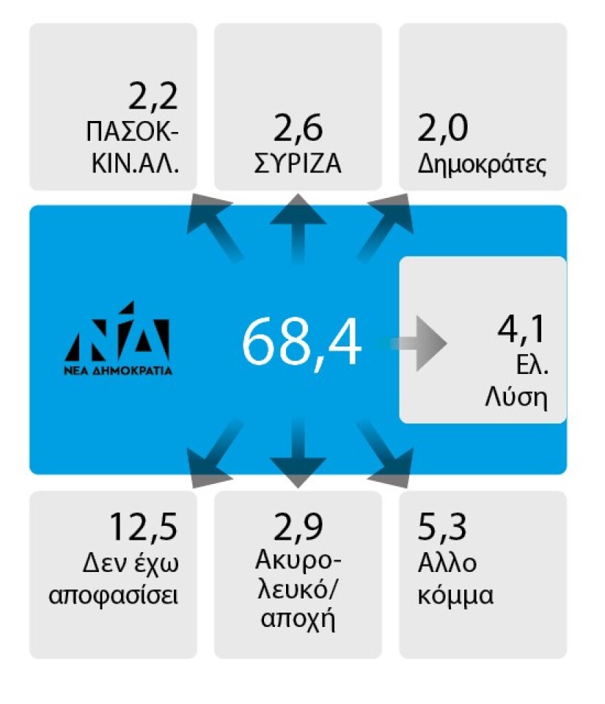 Στο 35%  η Ν.Δ. - Τρεις μονάδες έχασε το ΠΑΣΟΚ σε 50 ημέρες - Δείτε όλο το γκάλοπ της Marc για το «Πρώτο ΘΕΜΑ»