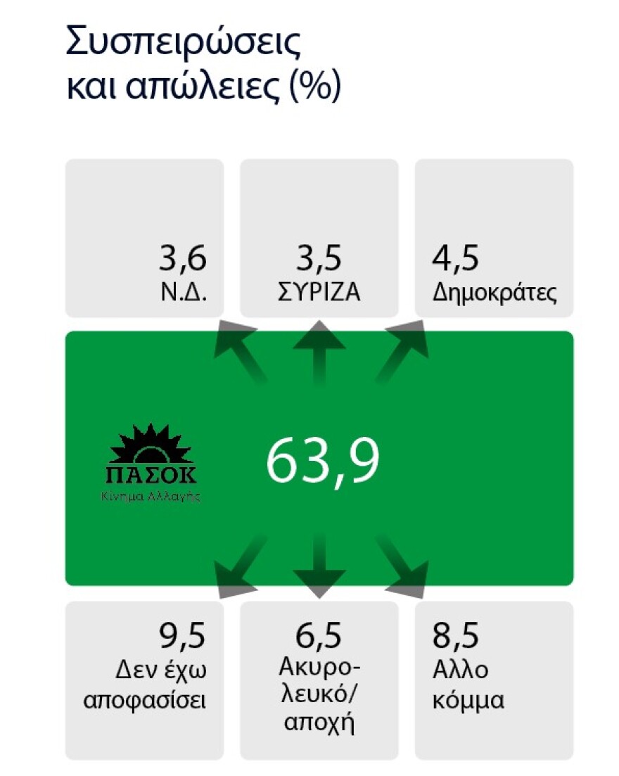 Στο 35%  η Ν.Δ. - Τρεις μονάδες έχασε το ΠΑΣΟΚ σε 50 ημέρες - Δείτε όλο το γκάλοπ της Marc για το «Πρώτο ΘΕΜΑ»