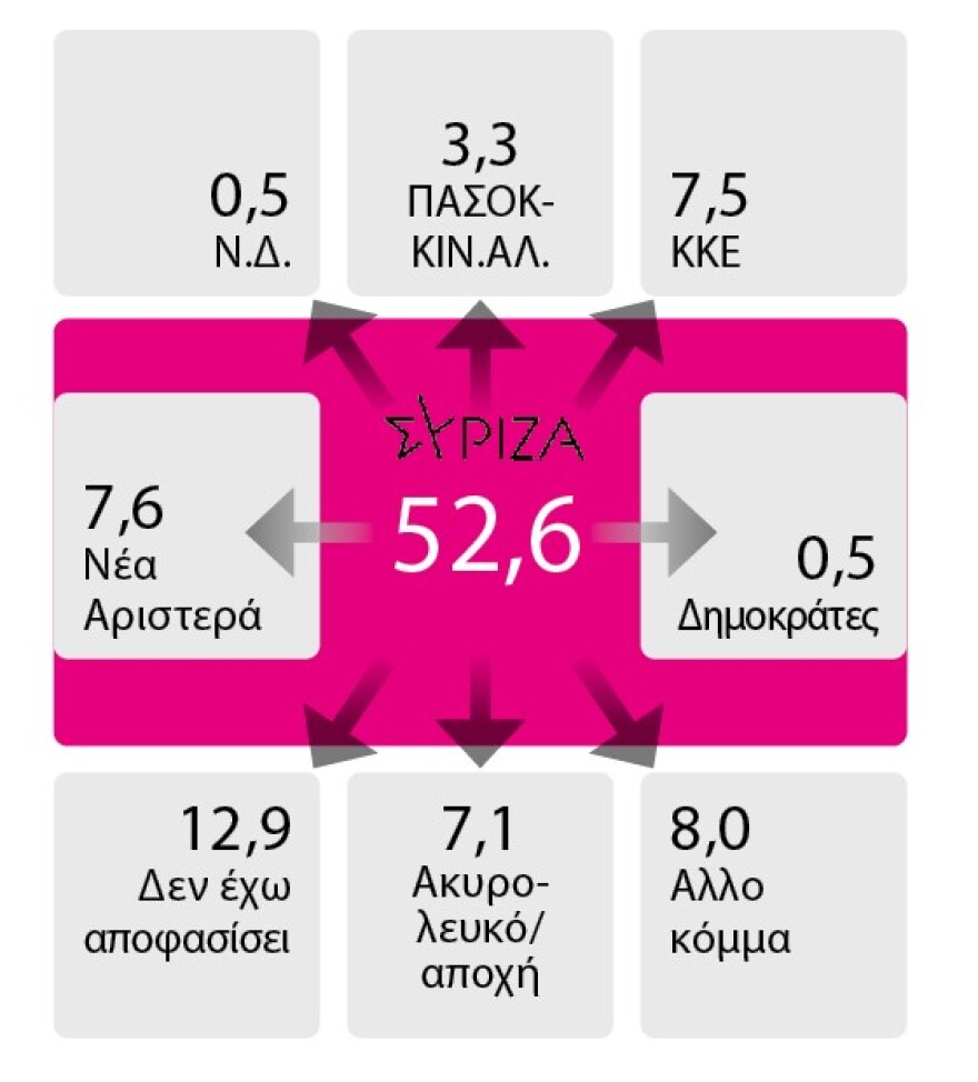Στο 35%  η Ν.Δ. - Τρεις μονάδες έχασε το ΠΑΣΟΚ σε 50 ημέρες - Δείτε όλο το γκάλοπ της Marc για το «Πρώτο ΘΕΜΑ»