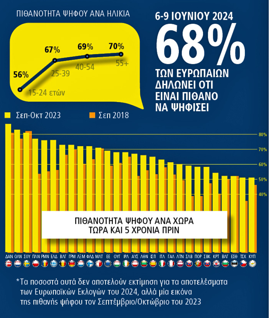Τι θα ψηφίσει η Ευρώπη: Αντιμέτωπη με την οικονομική δυσπραγία, το Μεταναστευτικό και την επέλαση της Ακροδεξιάς
