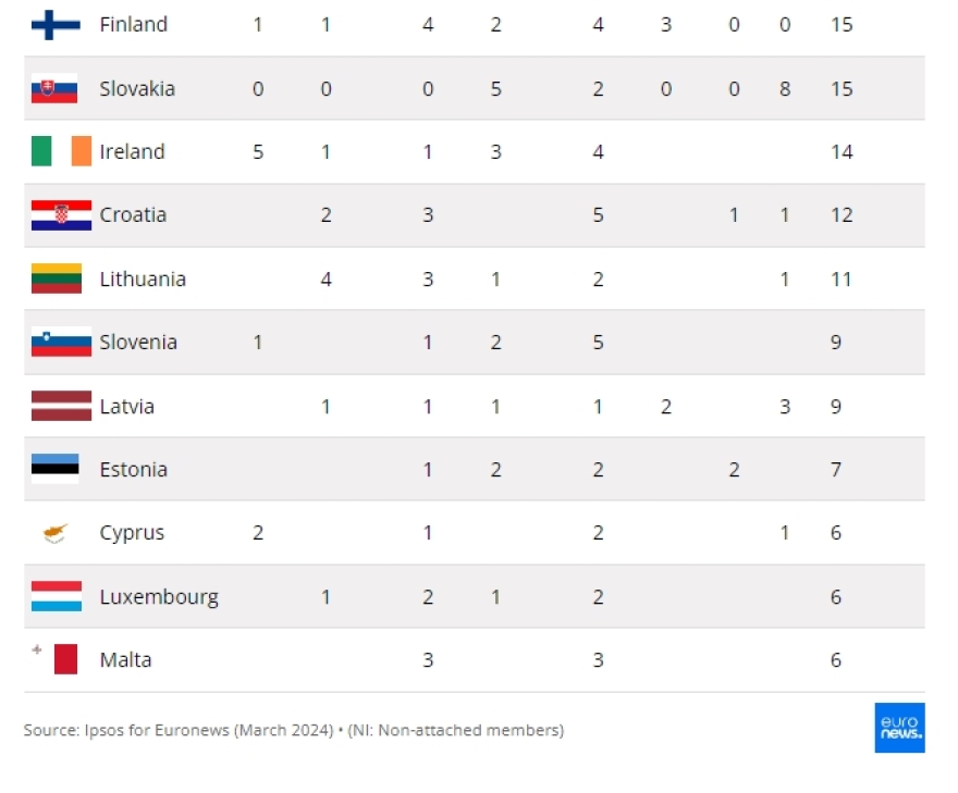 Δημοσκόπηση Ipsos/Euronews για τις ευρωεκλογές: Υπεροχή της ΝΔ στην Ελλάδα, άνοδος της ακροδεξιάς στην Ευρώπη