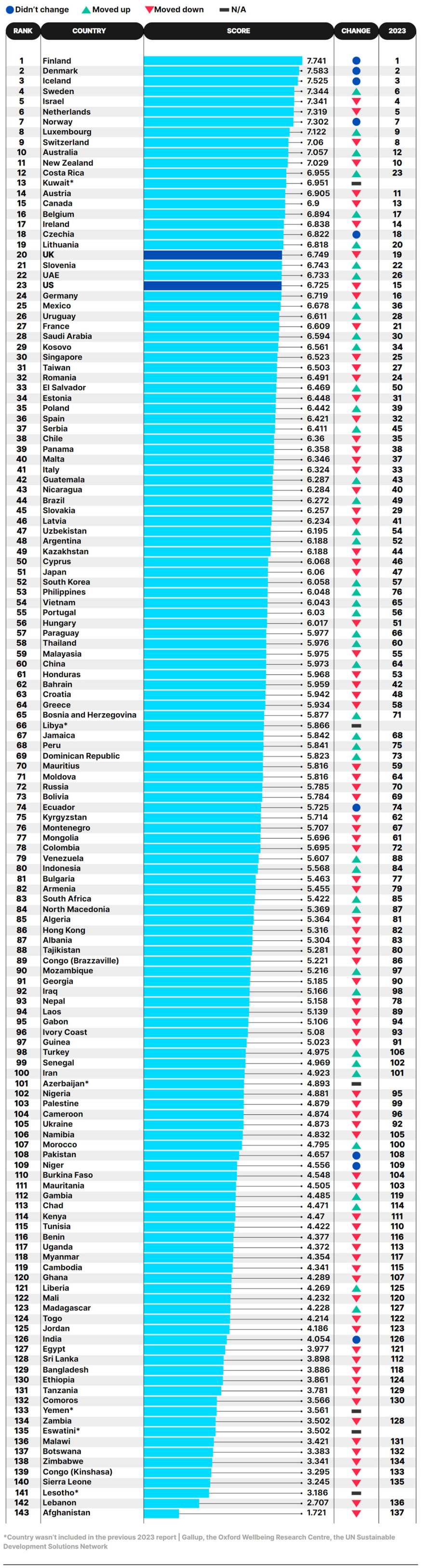 Αυτές είναι οι πιο ευτυχισμένες και οι πιο δυστυχισμένες χώρες: Στην κορυφή η Φινλανδία - Η θέση της Ελλάδας