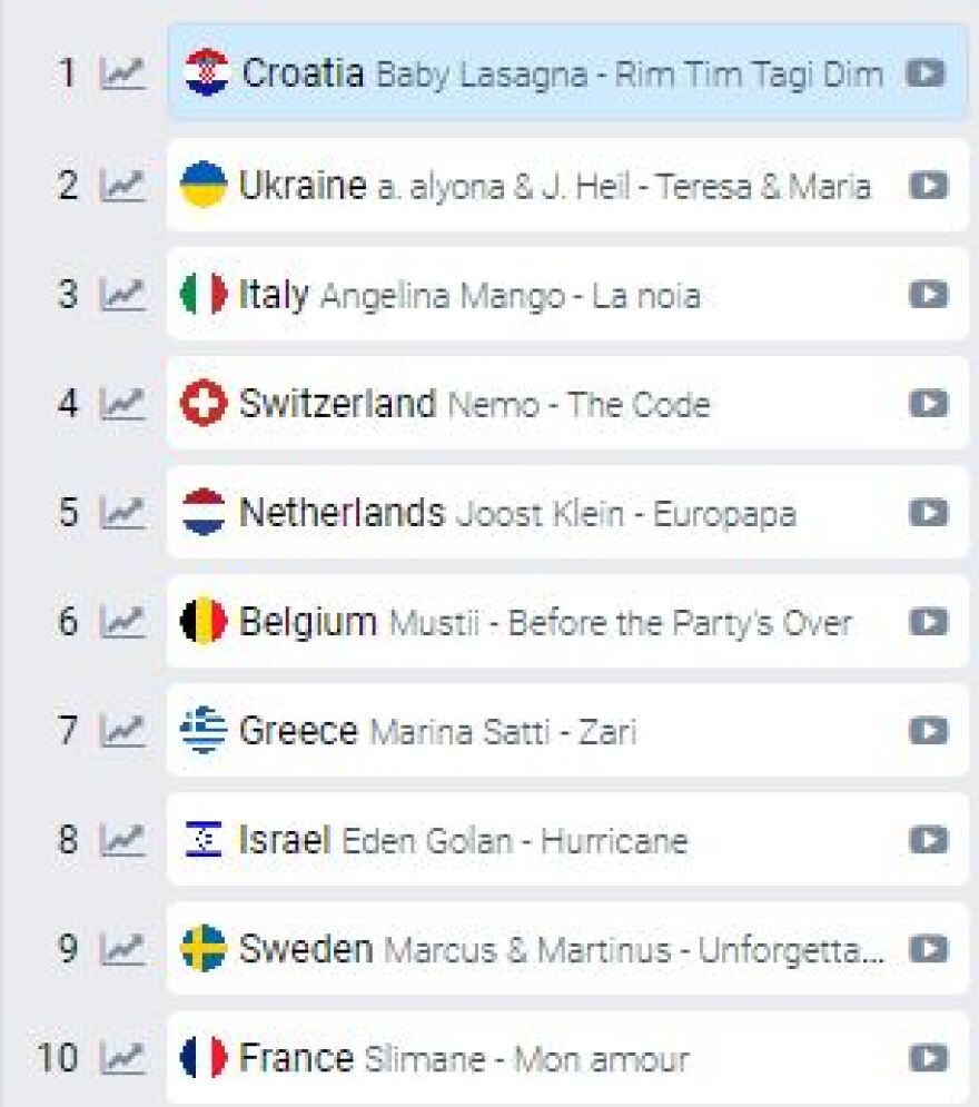 Eurovision 2024: Το μεγάλο φαβορί και η θέση της Ελλάδας στη δεκάδα των στοιχημάτων