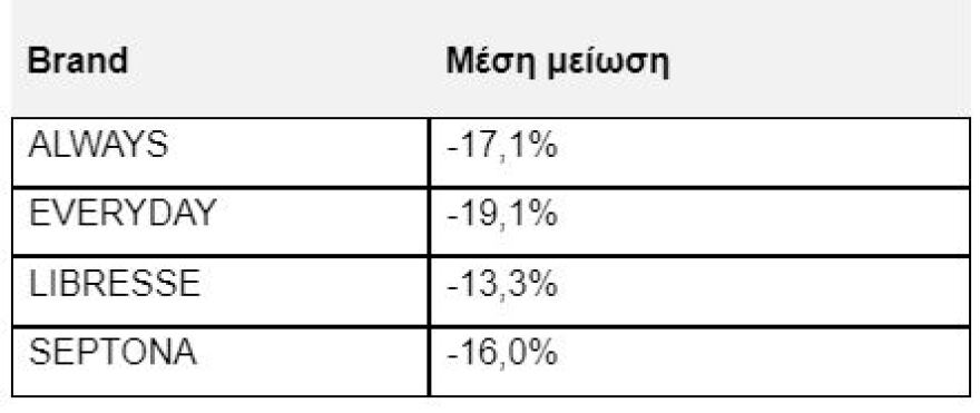 Σκρέκας: Με μειωμένες τιμές 100 προϊόντα εμμήνου ρύσης - «Συνεχίζουμε αποφασιστικά τη μάχη κατά της ακρίβειας»