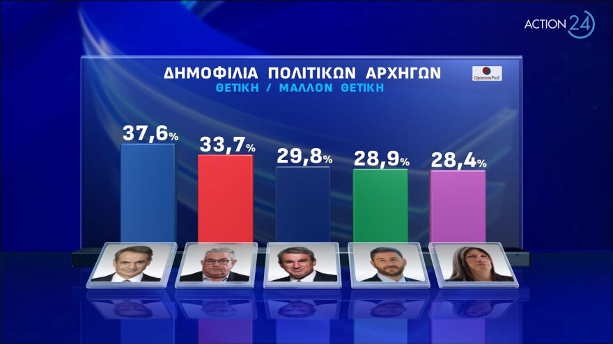 Δημοσκόπηση Opinion Poll: Στο 34,4% η ΝΔ στην εκτίμηση ψήφου, στις 21 μονάδες η διαφορά με τον ΣΥΡΙΖΑ