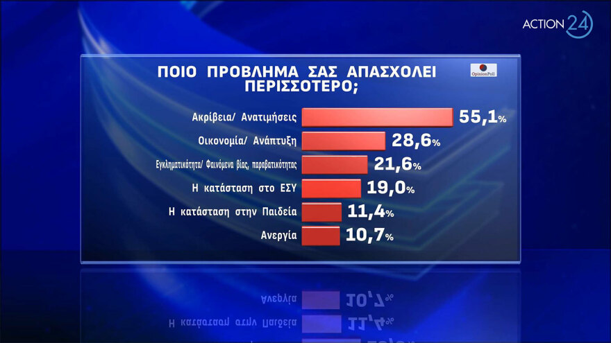 Δημοσκόπηση Opinion Poll: Στο 34,4% η ΝΔ στην εκτίμηση ψήφου, στις 21 μονάδες η διαφορά με τον ΣΥΡΙΖΑ