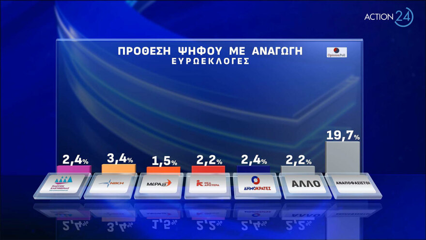 Δημοσκόπηση Opinion Poll: Στο 34,4% η ΝΔ στην εκτίμηση ψήφου, στις 21 μονάδες η διαφορά με τον ΣΥΡΙΖΑ