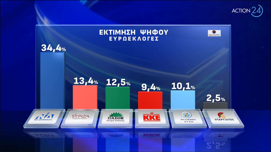 Δημοσκόπηση Opinion Poll: Στο 34,4% η ΝΔ στην εκτίμηση ψήφου, στις 21 μονάδες η διαφορά με τον ΣΥΡΙΖΑ