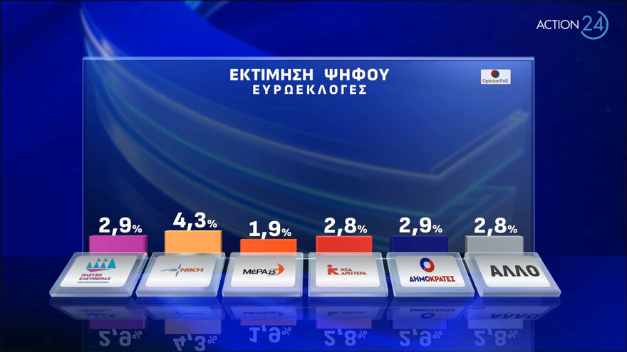 Δημοσκόπηση Opinion Poll: Στο 34,4% η ΝΔ στην εκτίμηση ψήφου, στις 21 μονάδες η διαφορά με τον ΣΥΡΙΖΑ