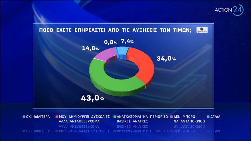 Δημοσκόπηση Opinion Poll: Στο 34,4% η ΝΔ στην εκτίμηση ψήφου, στις 21 μονάδες η διαφορά με τον ΣΥΡΙΖΑ