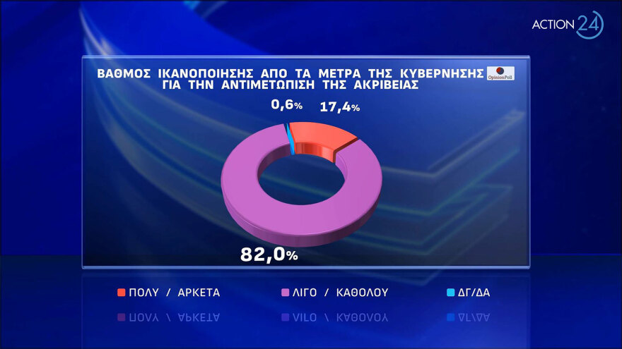 Δημοσκόπηση Opinion Poll: Στο 34,4% η ΝΔ στην εκτίμηση ψήφου, στις 21 μονάδες η διαφορά με τον ΣΥΡΙΖΑ
