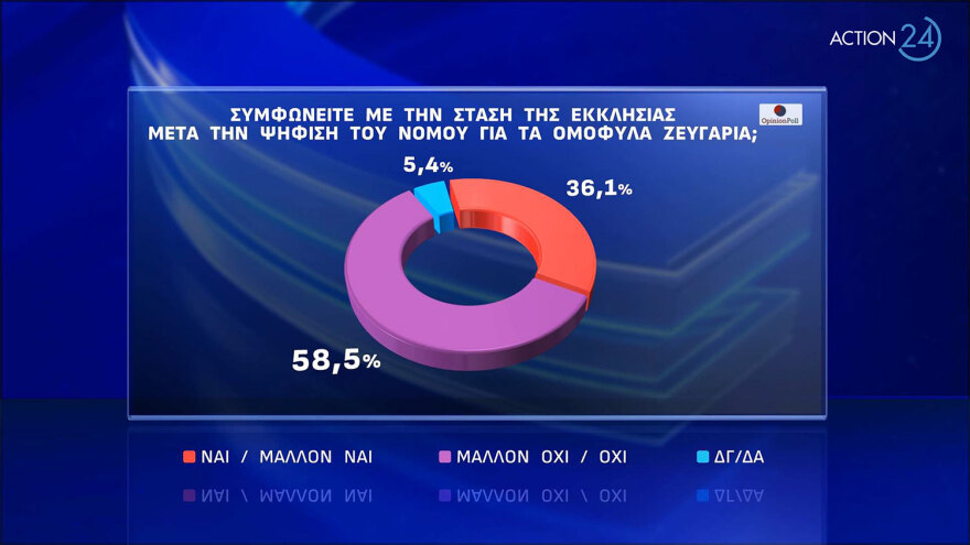 Δημοσκόπηση Opinion Poll: Στο 34,4% η ΝΔ στην εκτίμηση ψήφου, στις 21 μονάδες η διαφορά με τον ΣΥΡΙΖΑ