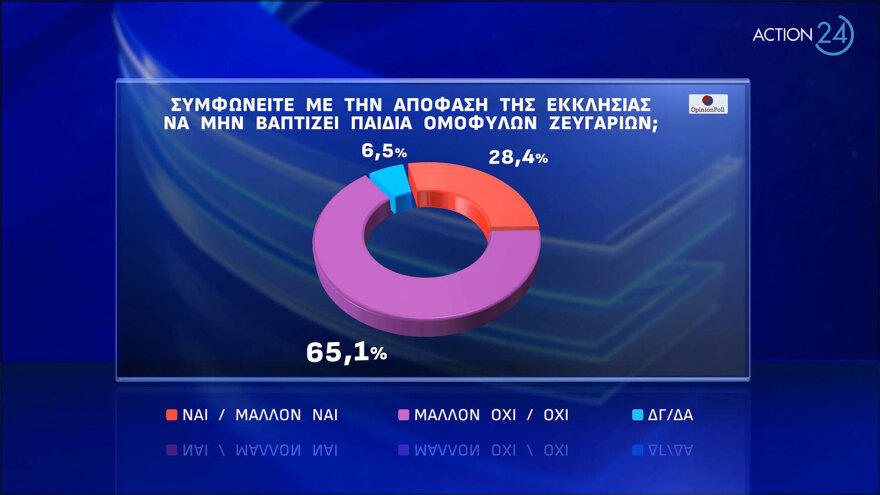 Δημοσκόπηση Opinion Poll: Στο 34,4% η ΝΔ στην εκτίμηση ψήφου, στις 21 μονάδες η διαφορά με τον ΣΥΡΙΖΑ