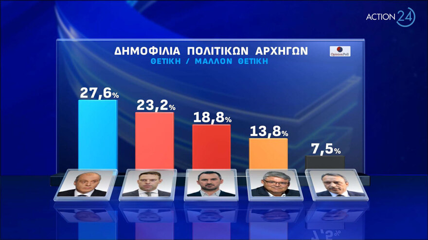 Δημοσκόπηση Opinion Poll: Στο 34,4% η ΝΔ στην εκτίμηση ψήφου, στις 21 μονάδες η διαφορά με τον ΣΥΡΙΖΑ