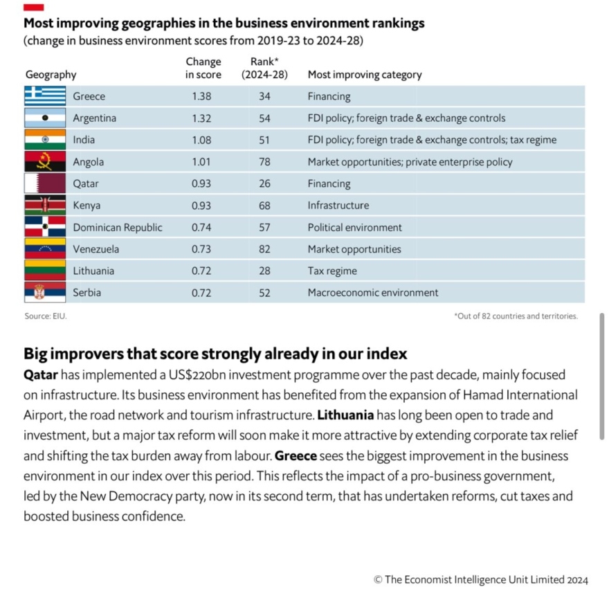 Economist: Η Ελλάδα ανέβηκε 28 θέσεις στο επιχειρηματικό περιβάλλον και εμφανίζει τη μεγαλύτερη βελτίωση μεταξύ 82 χωρών