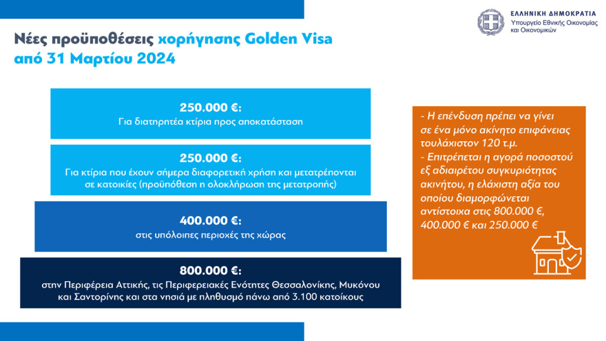 Golden Visa: Αυξάνεται το όριο σε 400.000 και 800.000 ευρώ - Τα ακίνητα δεν θα γίνονται Airbnb