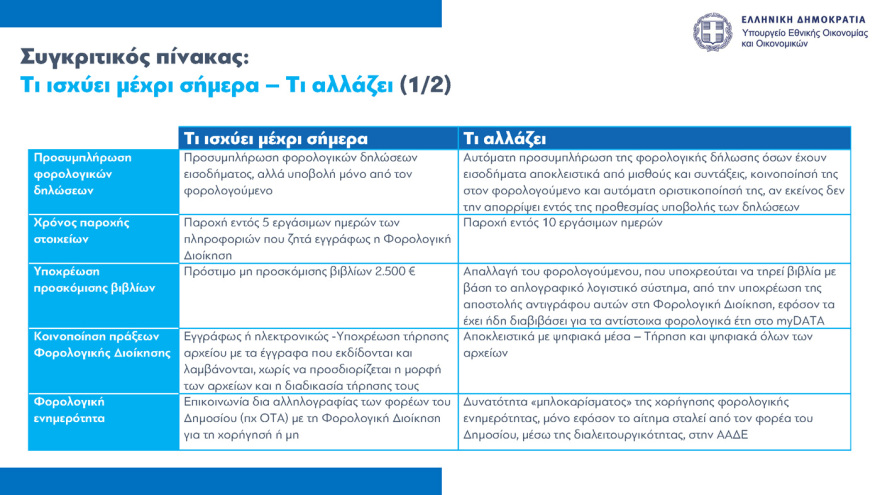 ΥΠΟΙΚ: Προσυμπληρωμένες οι φορολογικές δηλώσεις για 1 εκατ. πολίτες - Σε 8 δόσεις η εξόφληση του φόρου εισοδήματος