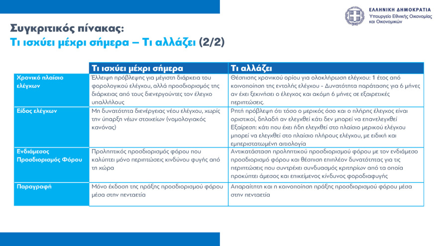 ΥΠΟΙΚ: Προσυμπληρωμένες οι φορολογικές δηλώσεις για 1 εκατ. πολίτες - Σε 8 δόσεις η εξόφληση του φόρου εισοδήματος
