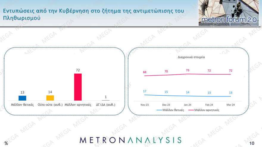 Metron Analysis: Στο 31,4% η ΝΔ, στο 15,1% ο ΣΥΡΙΖΑ - παρά την απώλεια  5 μονάδων για το κυβερνών κόμμα