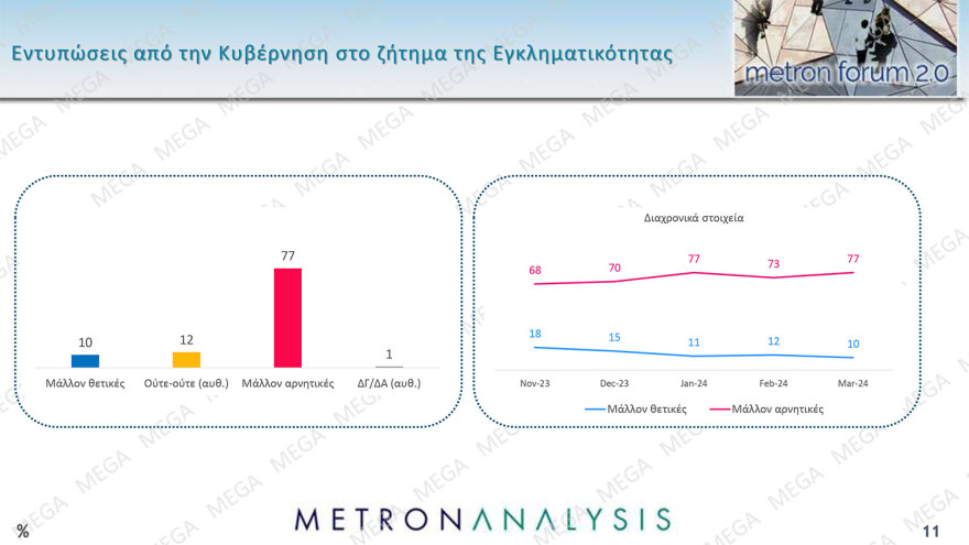 Metron Analysis: Στο 31,4% η ΝΔ, στο 15,1% ο ΣΥΡΙΖΑ - παρά την απώλεια  5 μονάδων για το κυβερνών κόμμα