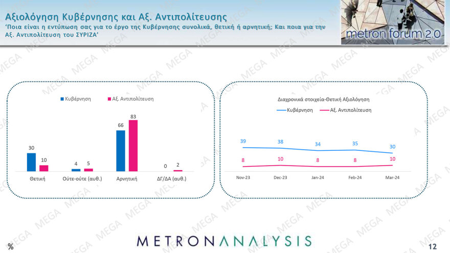 Metron Analysis: Στο 31,4% η ΝΔ, στο 15,1% ο ΣΥΡΙΖΑ - παρά την απώλεια  5 μονάδων για το κυβερνών κόμμα
