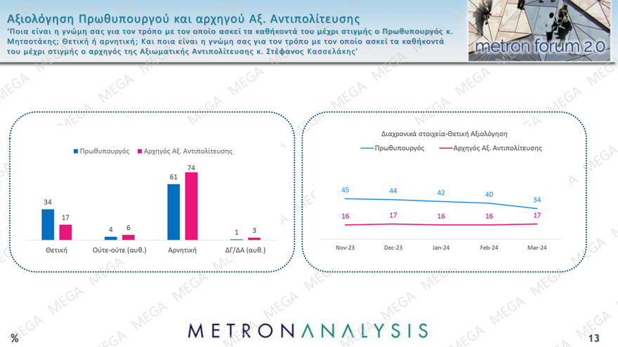 Metron Analysis: Στο 31,4% η ΝΔ, στο 15,1% ο ΣΥΡΙΖΑ - παρά την απώλεια  5 μονάδων για το κυβερνών κόμμα