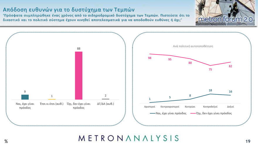 Metron Analysis: Στο 31,4% η ΝΔ, στο 15,1% ο ΣΥΡΙΖΑ - παρά την απώλεια  5 μονάδων για το κυβερνών κόμμα