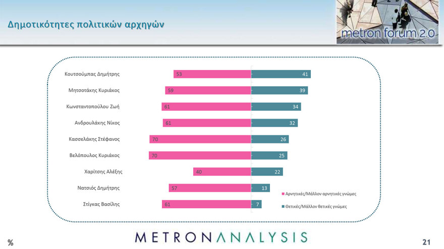 Metron Analysis: Στο 31,4% η ΝΔ, στο 15,1% ο ΣΥΡΙΖΑ - παρά την απώλεια  5 μονάδων για το κυβερνών κόμμα