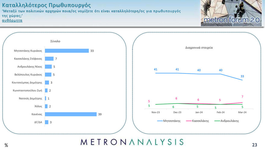 Metron Analysis: Στο 31,4% η ΝΔ, στο 15,1% ο ΣΥΡΙΖΑ - παρά την απώλεια  5 μονάδων για το κυβερνών κόμμα