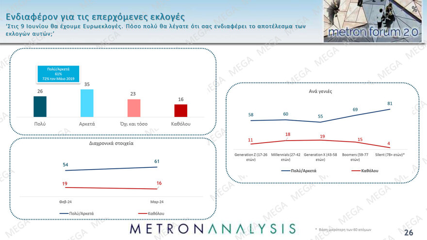 Metron Analysis: Στο 31,4% η ΝΔ, στο 15,1% ο ΣΥΡΙΖΑ - παρά την απώλεια  5 μονάδων για το κυβερνών κόμμα