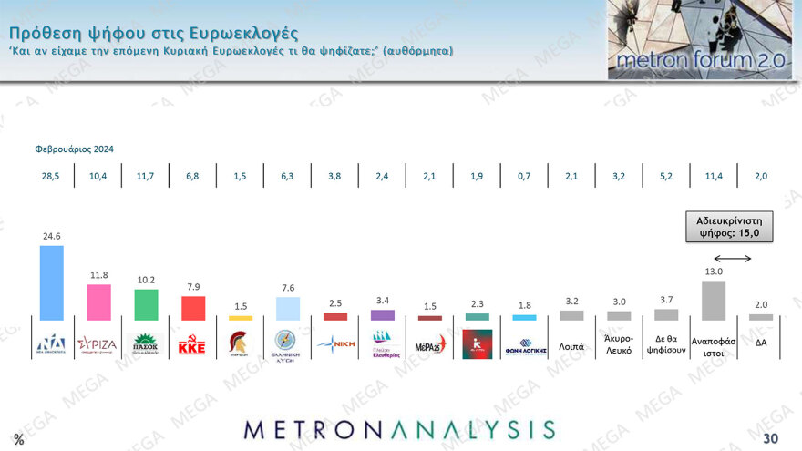 Metron Analysis: Στο 31,4% η ΝΔ, στο 15,1% ο ΣΥΡΙΖΑ - παρά την απώλεια  5 μονάδων για το κυβερνών κόμμα