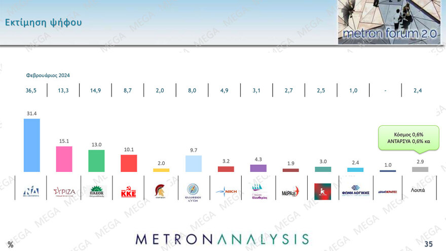 Metron Analysis: Στο 31,4% η ΝΔ, στο 15,1% ο ΣΥΡΙΖΑ - παρά την απώλεια  5 μονάδων για το κυβερνών κόμμα