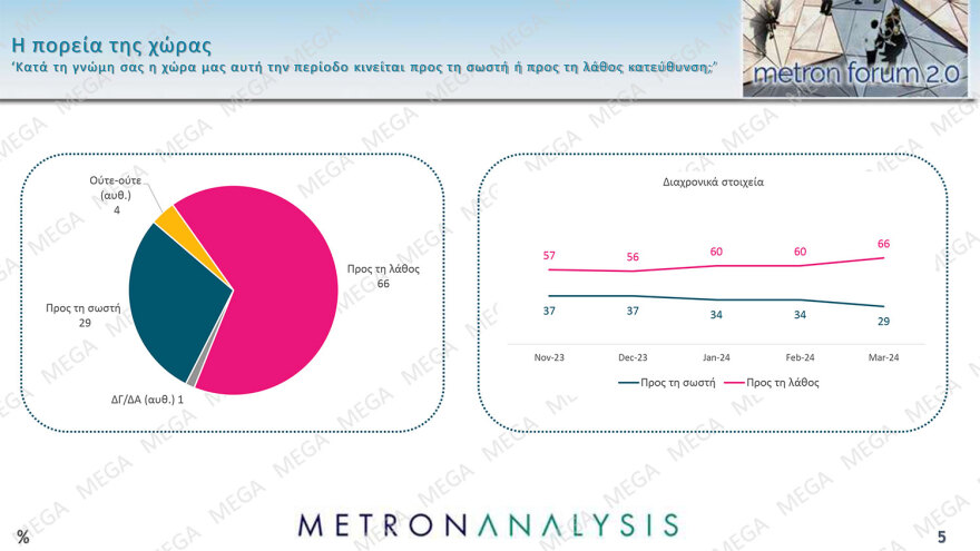 Metron Analysis: Στο 31,4% η ΝΔ, στο 15,1% ο ΣΥΡΙΖΑ - παρά την απώλεια  5 μονάδων για το κυβερνών κόμμα