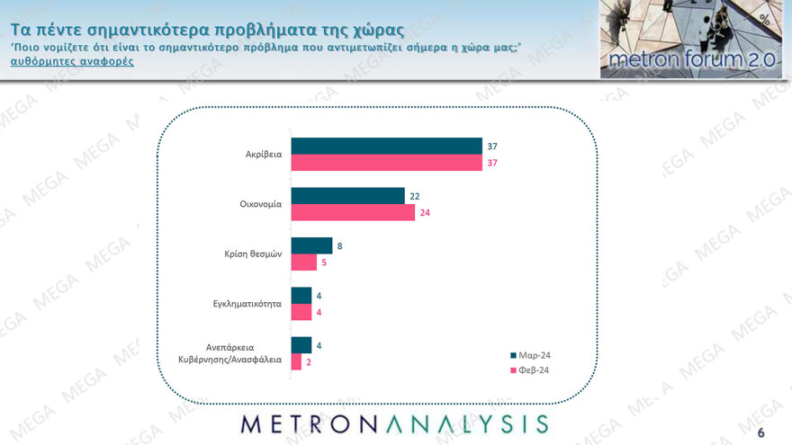 Metron Analysis: Στο 31,4% η ΝΔ, στο 15,1% ο ΣΥΡΙΖΑ - παρά την απώλεια  5 μονάδων για το κυβερνών κόμμα