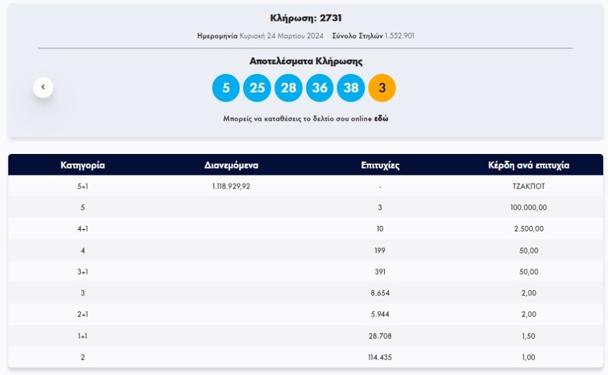 Τζακ ποτ στο Τζόκερ: Μοιράζει 1,3 εκατ. ευρώ την Τρίτη