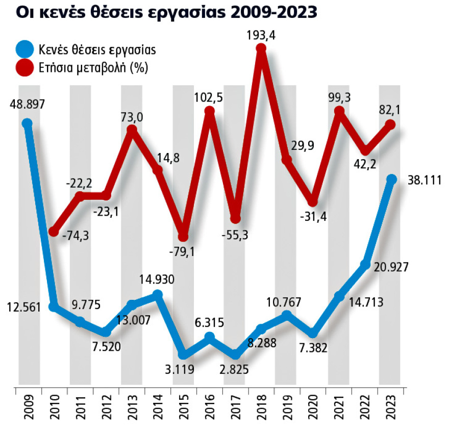Αγορά εργασίας: Μας λείπουν 200.000 εργαζόμενοι 