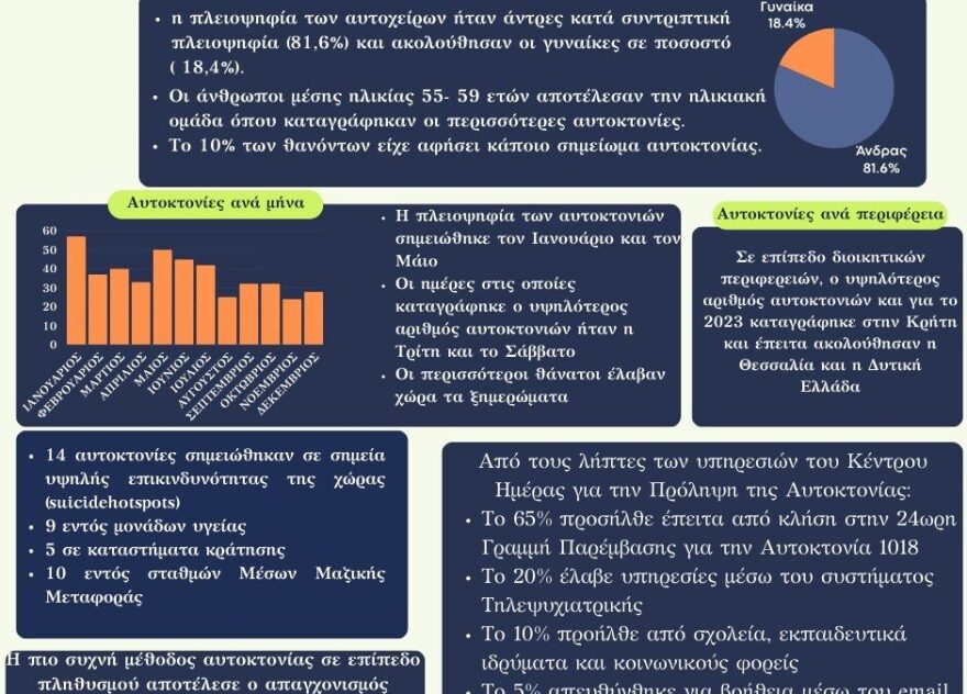 Αυτοκτονίες στην Ελλάδα 2010-2023: Άκρως ανησυχητικά στοιχεία από την ΕΛ.ΣΤΑΤ.