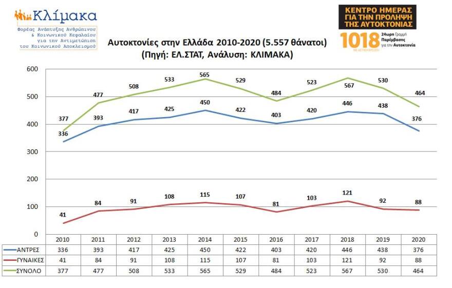 Αυτοκτονίες στην Ελλάδα 2010-2023: Άκρως ανησυχητικά στοιχεία από την ΕΛ.ΣΤΑΤ.