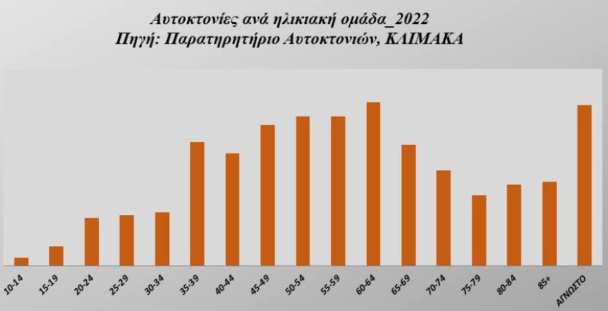 Αυτοκτονίες στην Ελλάδα 2010-2023: Άκρως ανησυχητικά στοιχεία από την ΕΛ.ΣΤΑΤ.