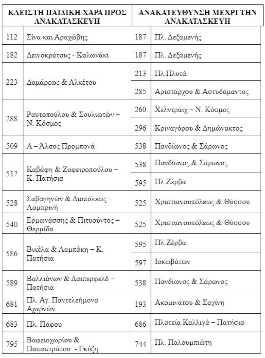 Ο δήμος Αθηναίων ανακατασκευάζει παιδικές χαρές της πόλης - «Πρώτο μέλημά μας η ασφάλεια των παιδιών»
